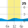 St. Lucie tide chart for Tuesday, November 25, 2025
