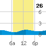 St. Lucie tide chart for Wednesday, November 26, 2025