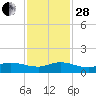 St. Lucie tide chart for Friday, November 28, 2025