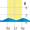 St. Lucie tide chart for Sunday, November 2, 2025