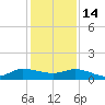 St. Lucie tide chart for Sunday, December 14, 2025