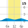 St. Lucie tide chart for Monday, December 15, 2025