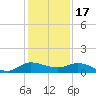St. Lucie tide chart for Wednesday, December 17, 2025