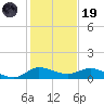 St. Lucie tide chart for Friday, December 19, 2025