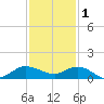 St. Lucie tide chart for Monday, December 1, 2025