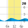 St. Lucie tide chart for Saturday, December 20, 2025