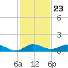 St. Lucie tide chart for Tuesday, December 23, 2025