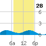 St. Lucie tide chart for Sunday, December 28, 2025