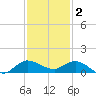 St. Lucie tide chart for Tuesday, December 2, 2025