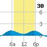 St. Lucie tide chart for Tuesday, December 30, 2025