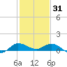 St. Lucie tide chart for Wednesday, December 31, 2025