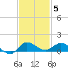 St. Lucie tide chart for Friday, December 5, 2025