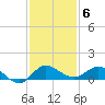 St. Lucie tide chart for Saturday, December 6, 2025