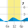 St. Lucie tide chart for Sunday, December 7, 2025