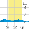 St. Lucie tide chart for Sunday, January 11, 2026