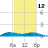 St. Lucie tide chart for Monday, January 12, 2026