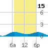 St. Lucie tide chart for Thursday, January 15, 2026