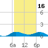 St. Lucie tide chart for Friday, January 16, 2026