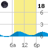 St. Lucie tide chart for Sunday, January 18, 2026