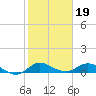 St. Lucie tide chart for Monday, January 19, 2026