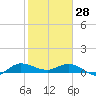 St. Lucie tide chart for Wednesday, January 28, 2026