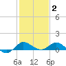St. Lucie tide chart for Friday, January 2, 2026