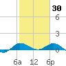 St. Lucie tide chart for Friday, January 30, 2026