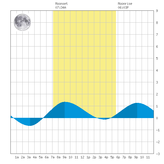 St. Lucie tide chart for Saturday, January 3, 2026