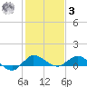 St. Lucie tide chart for Saturday, January 3, 2026