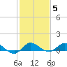 St. Lucie tide chart for Monday, January 5, 2026