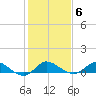 St. Lucie tide chart for Tuesday, January 6, 2026