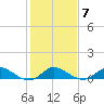 St. Lucie tide chart for Wednesday, January 7, 2026