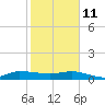 St. Lucie tide chart for Wednesday, February 11, 2026