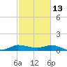 St. Lucie tide chart for Friday, February 13, 2026