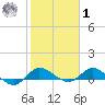 St. Lucie tide chart for Sunday, February 1, 2026