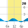 St. Lucie tide chart for Friday, February 20, 2026