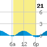 St. Lucie tide chart for Saturday, February 21, 2026