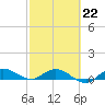 St. Lucie tide chart for Sunday, February 22, 2026