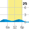 St. Lucie tide chart for Wednesday, February 25, 2026
