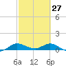 St. Lucie tide chart for Friday, February 27, 2026