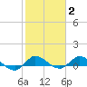 St. Lucie tide chart for Monday, February 2, 2026