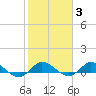 St. Lucie tide chart for Tuesday, February 3, 2026