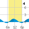 St. Lucie tide chart for Wednesday, February 4, 2026