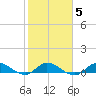 St. Lucie tide chart for Thursday, February 5, 2026