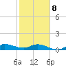 St. Lucie tide chart for Sunday, February 8, 2026