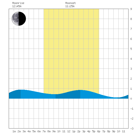 St. Lucie tide chart for Monday, February 9, 2026