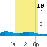 St. Lucie tide chart for Tuesday, March 10, 2026