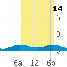 St. Lucie tide chart for Saturday, March 14, 2026
