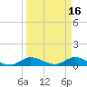 St. Lucie tide chart for Monday, March 16, 2026