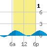St. Lucie tide chart for Sunday, March 1, 2026